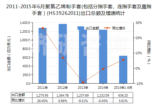2011-2015年6月聚氯乙烯制手套(包括分指手套、連指手套及露指手套）(HS39262011)出口總額及增速統(tǒng)計(jì)
